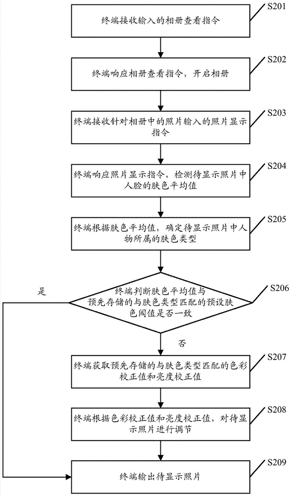 Picture display regulation method and terminal