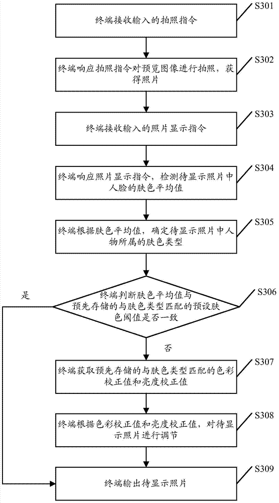 Picture display regulation method and terminal