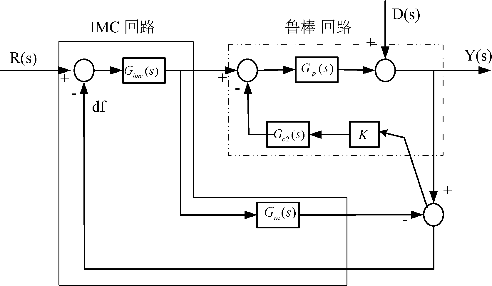 Motion carrier photoelectric stable platform control system with strong robustness