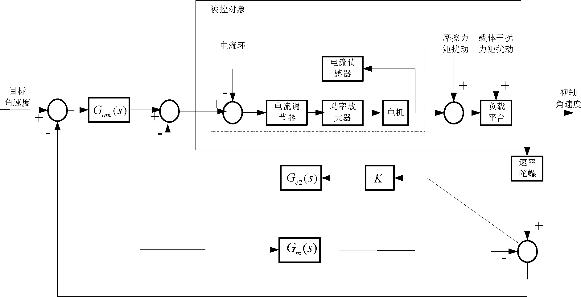 Motion carrier photoelectric stable platform control system with strong robustness