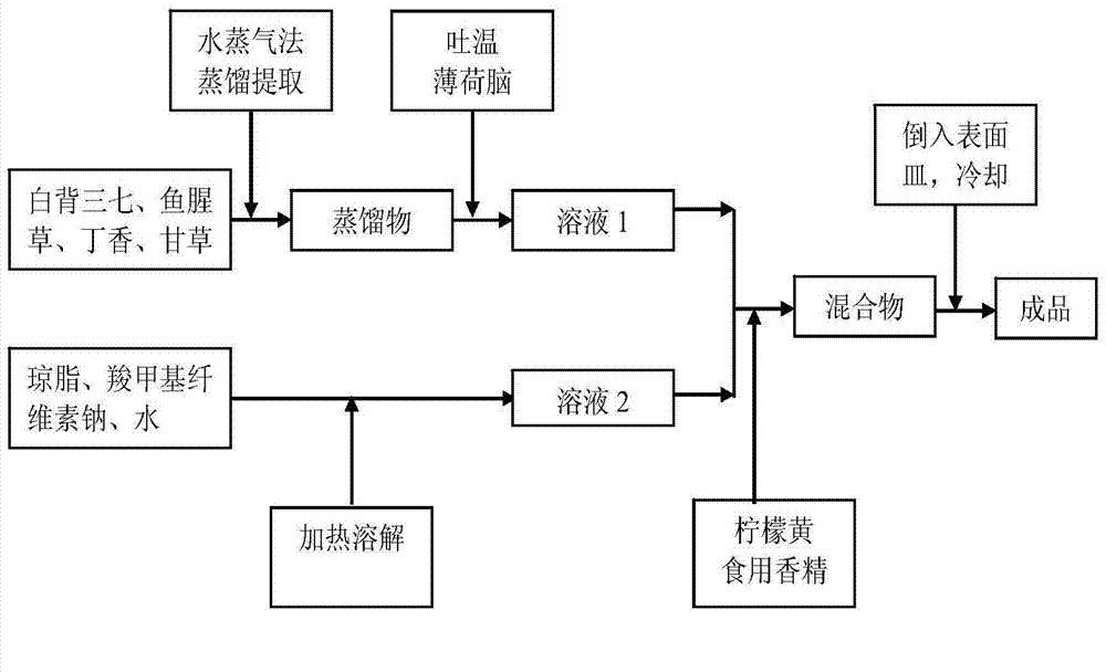 Compound solid air refreshing agent with gynura divaricata and method for preparing compound solid air refreshing agent