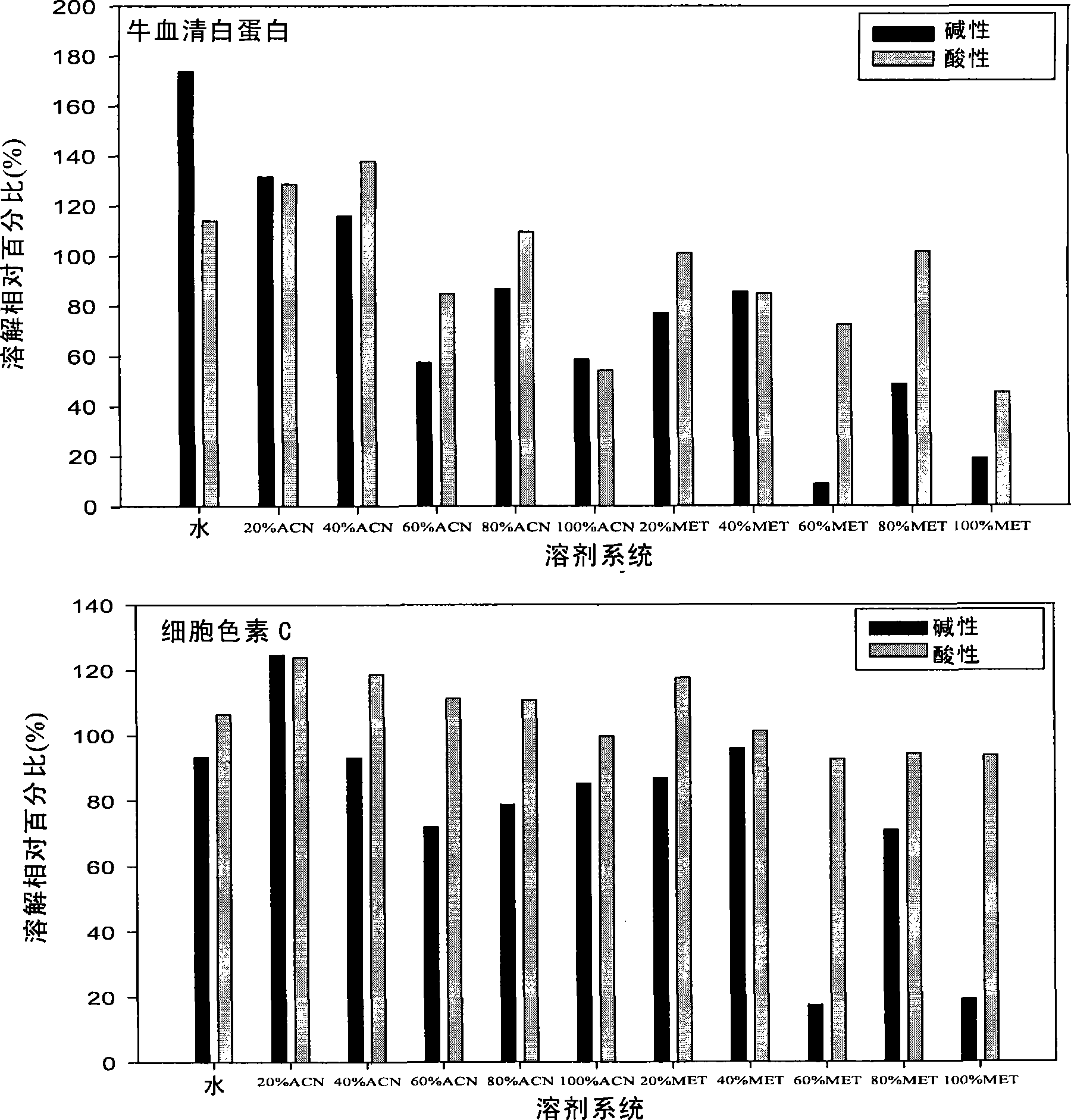 Hybrid protein rapid enzymolysis method