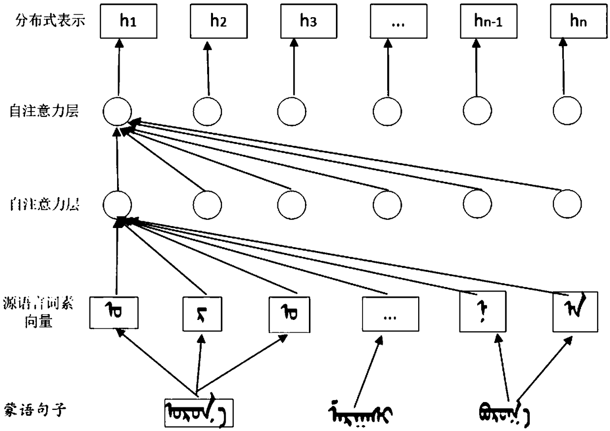 Mongolian-Chinese machine translation method for enhancing semantic feature information based on Transformers