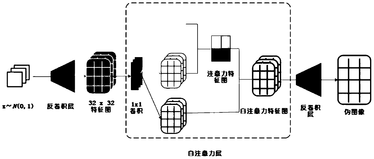 Generative adversarial network method fusing self-attention mechanism