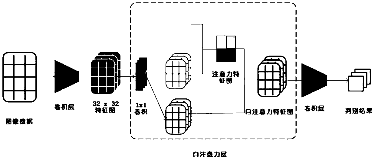 Generative adversarial network method fusing self-attention mechanism