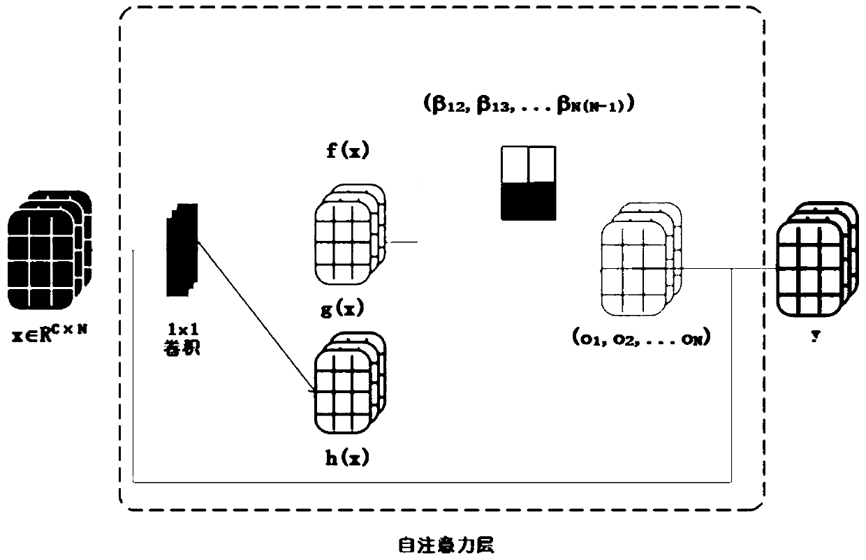 Generative adversarial network method fusing self-attention mechanism