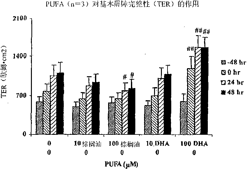 Improvement of completeness of intestinal barrier