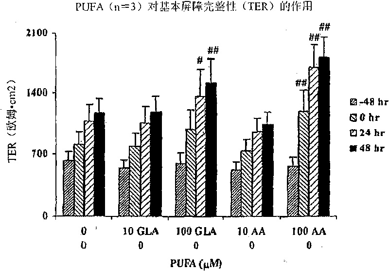 Improvement of completeness of intestinal barrier