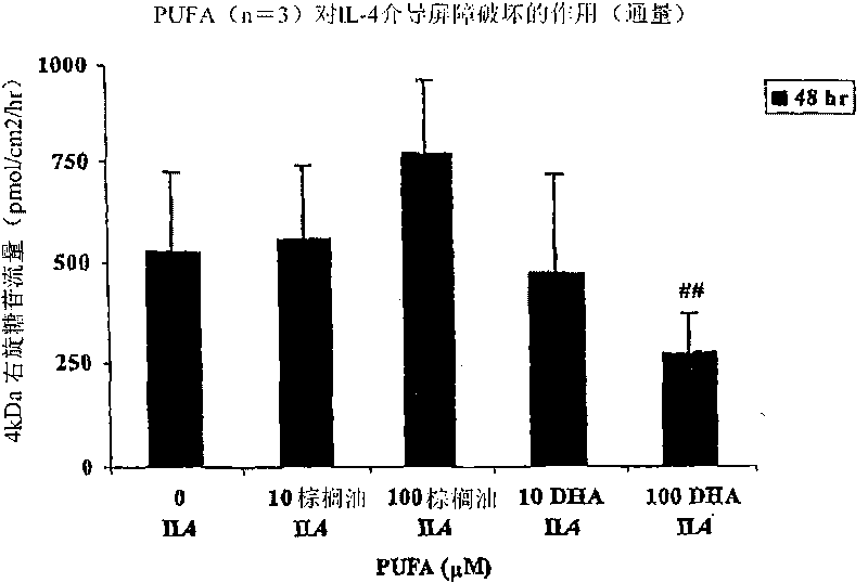 Improvement of completeness of intestinal barrier