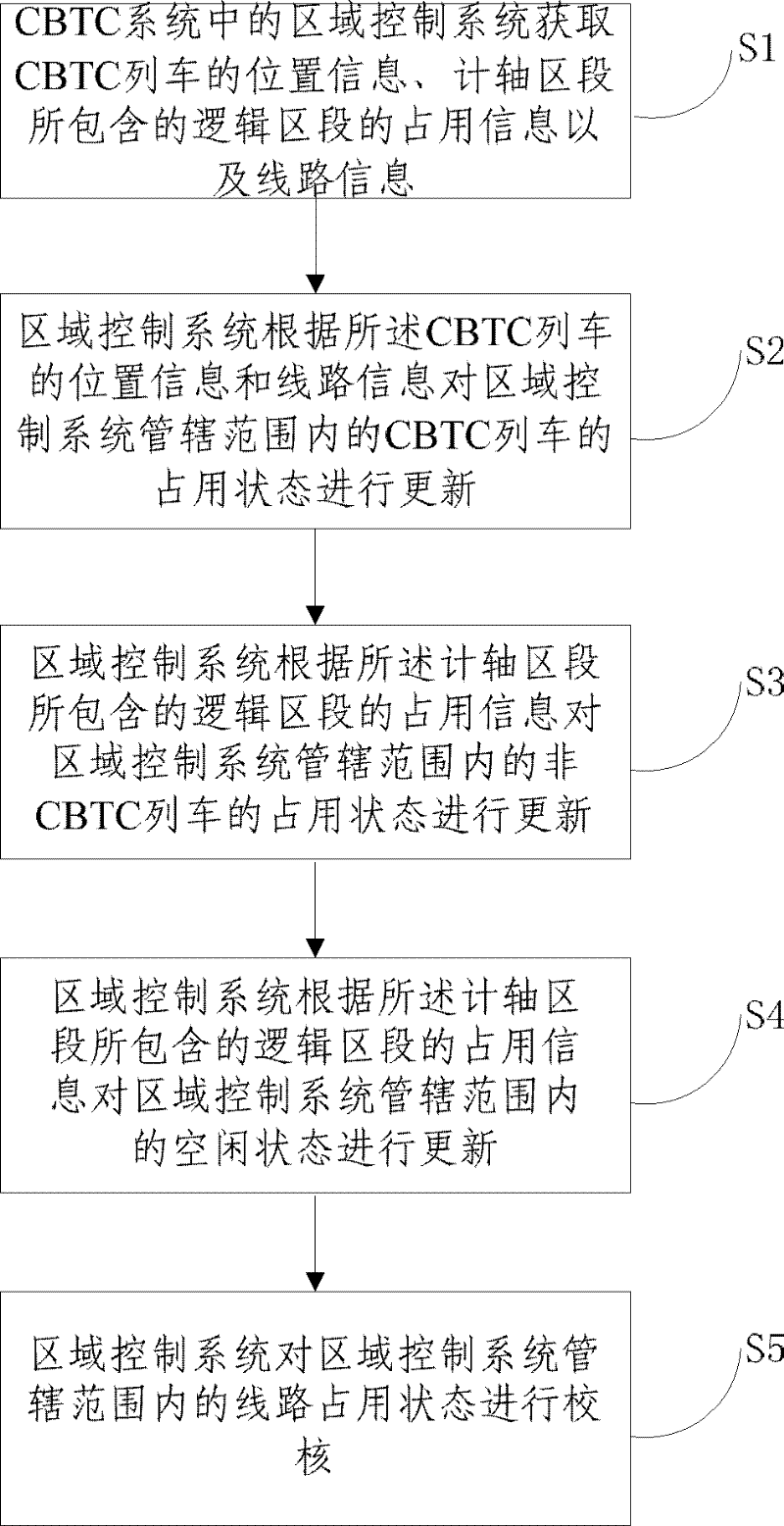 Method for monitoring track state based on zone control system in CBTC (communication based train control) system