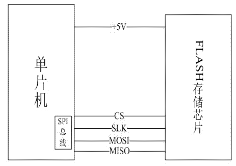 Backup and query method of FLASH-based small data