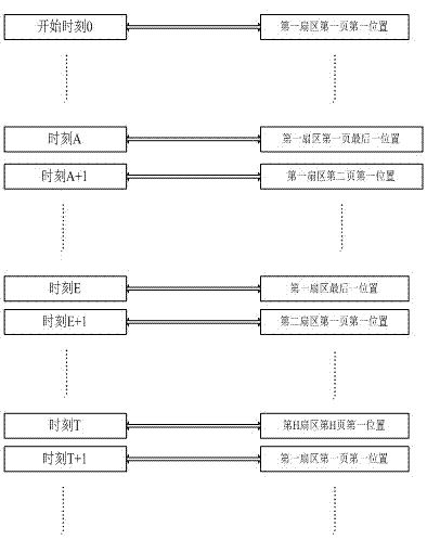 Backup and query method of FLASH-based small data