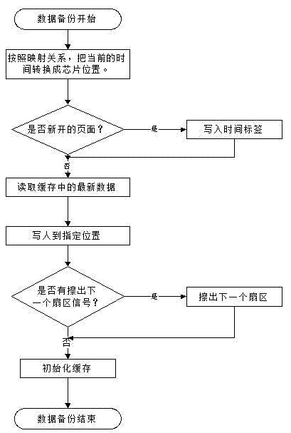 Backup and query method of FLASH-based small data