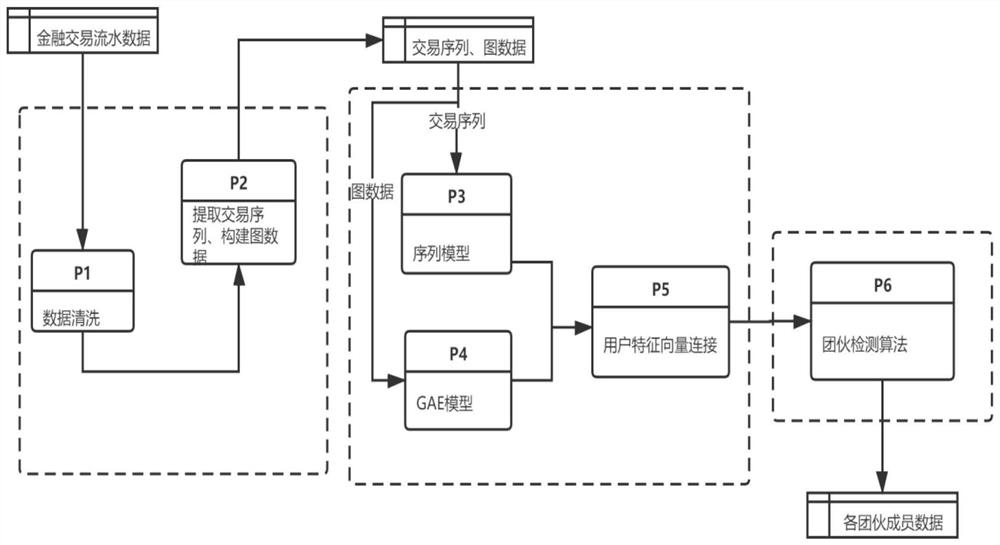 Gang detection method based on financial transaction network and implementation device thereof