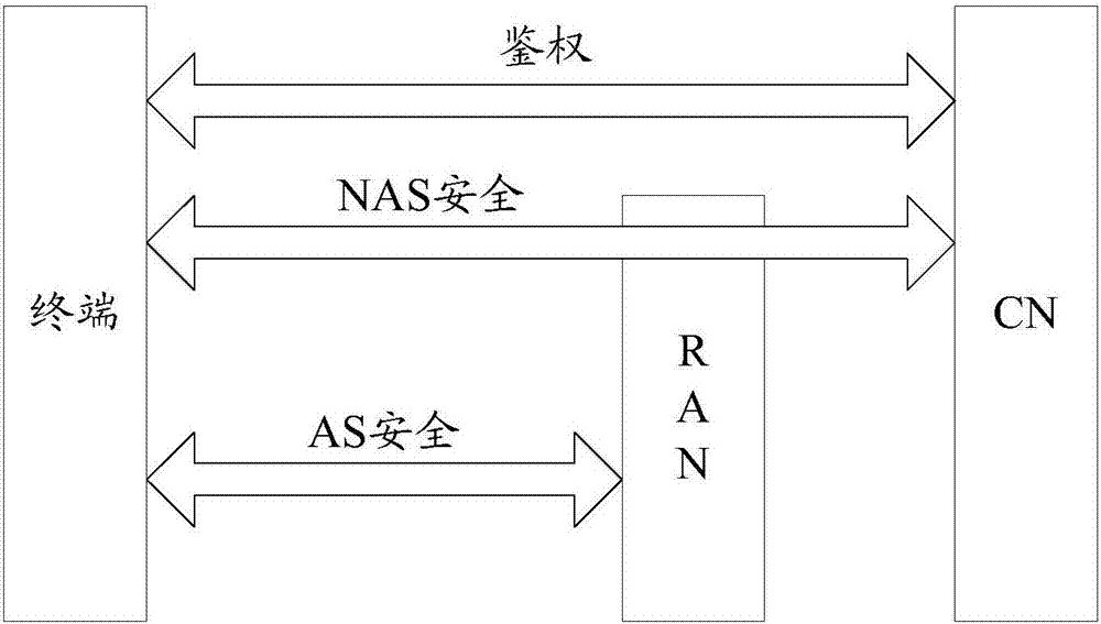 Communication security processing method, device and system