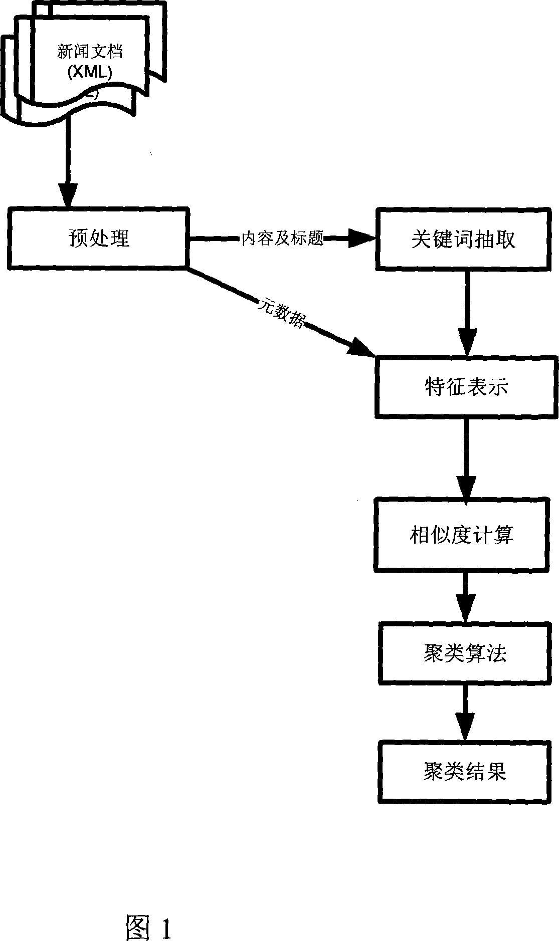 News event detecting method based on metadata analysis