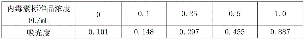 Kit for removing bacterial endotoxin in biological product, method thereof, and preparation method of biological product