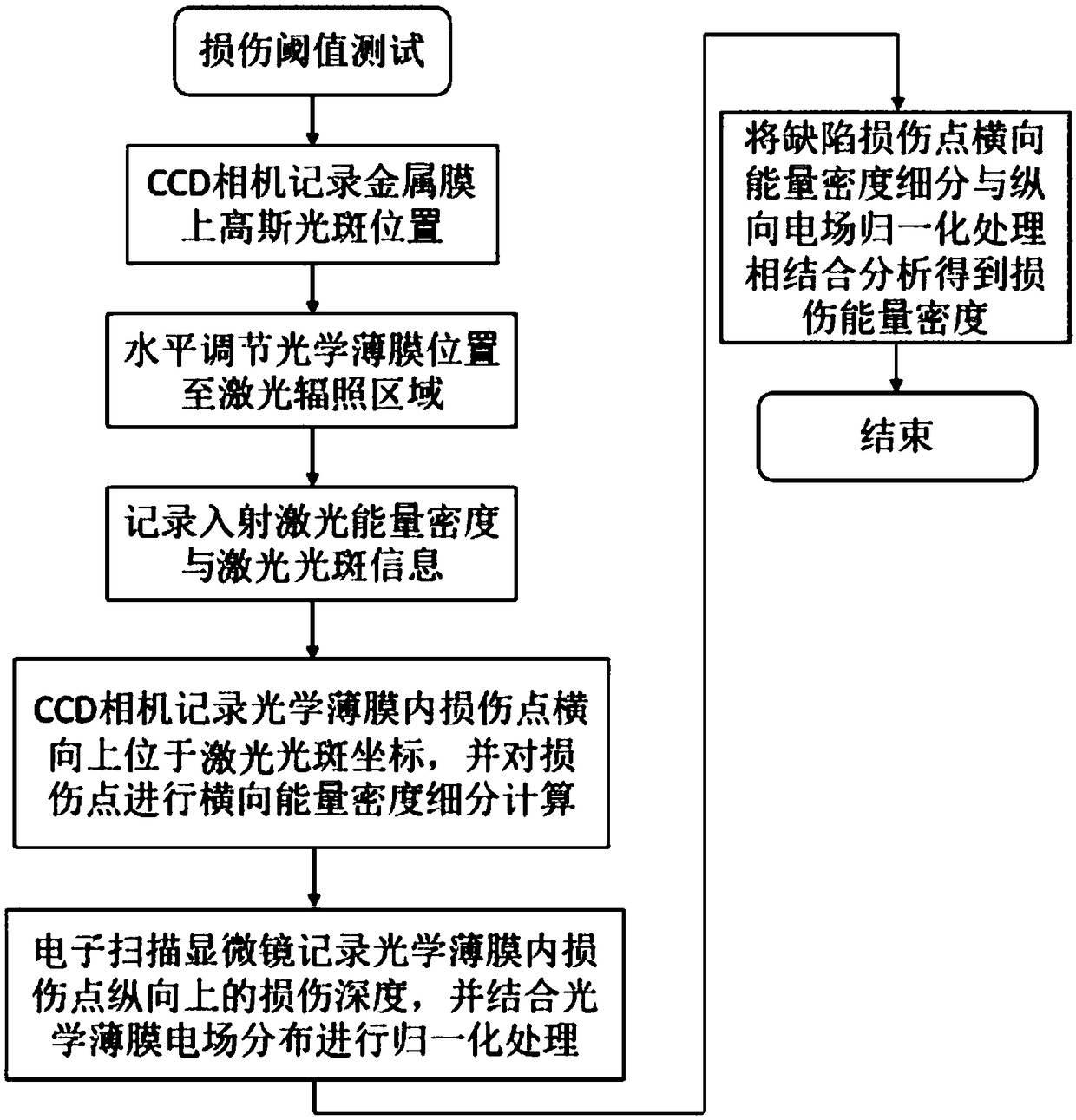 System and method for testing defect laser-damaged threshold of optical thin film