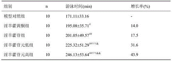 Application of anhydroicaritin in preparation of anti-fatigue medicine