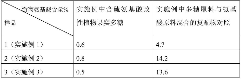 A kind of sulfur-containing amino acid modified plant fruit polysaccharide and its preparation method and application