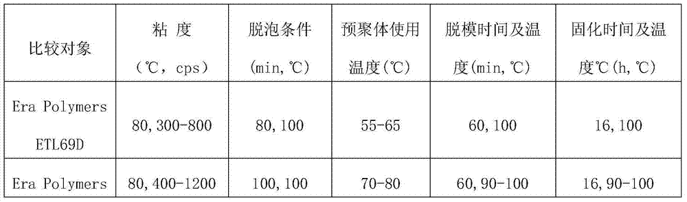 Polyurethane-material polishing pad and preparation method thereof