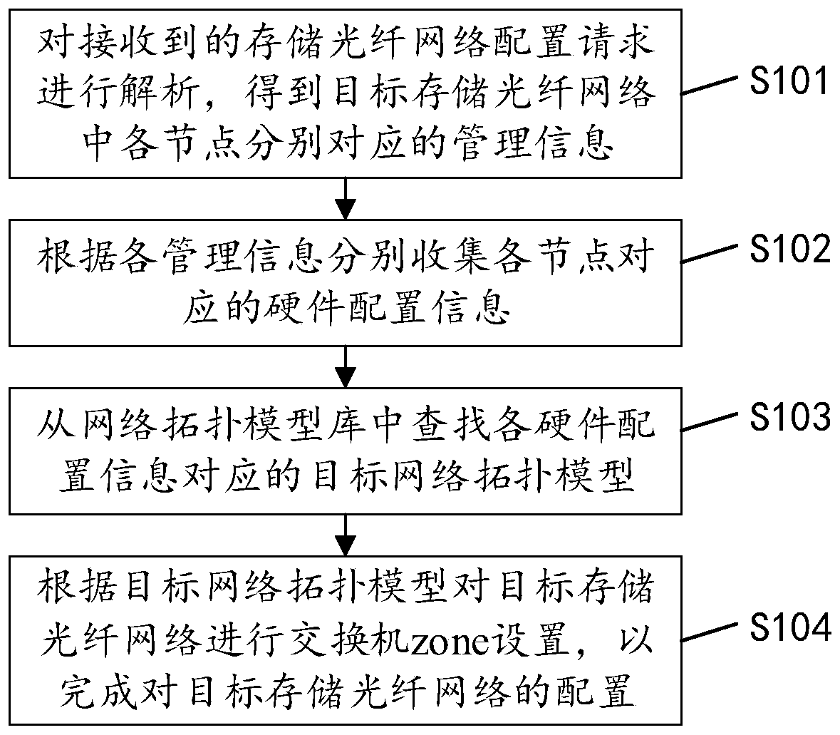 Configuration method, device and equipment of storage optical fiber network and readable storage medium