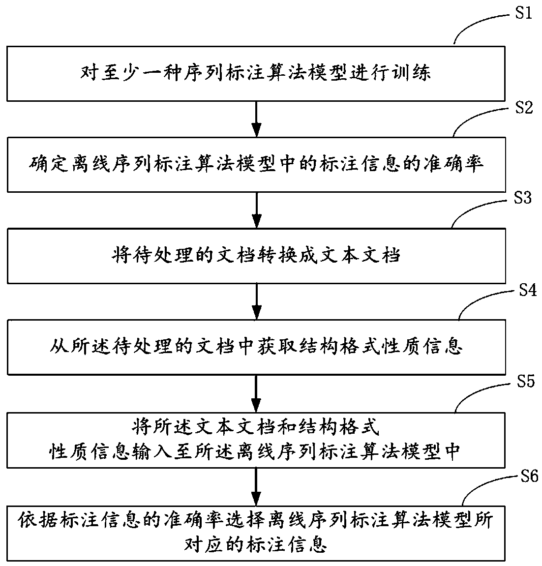 A method and a device for acquiring document information