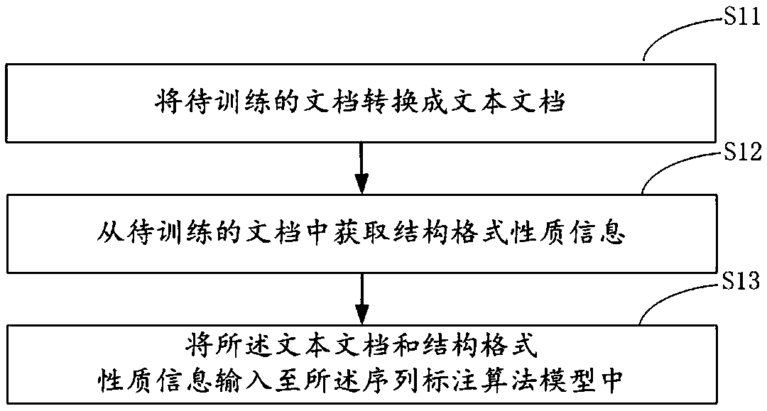 A method and a device for acquiring document information