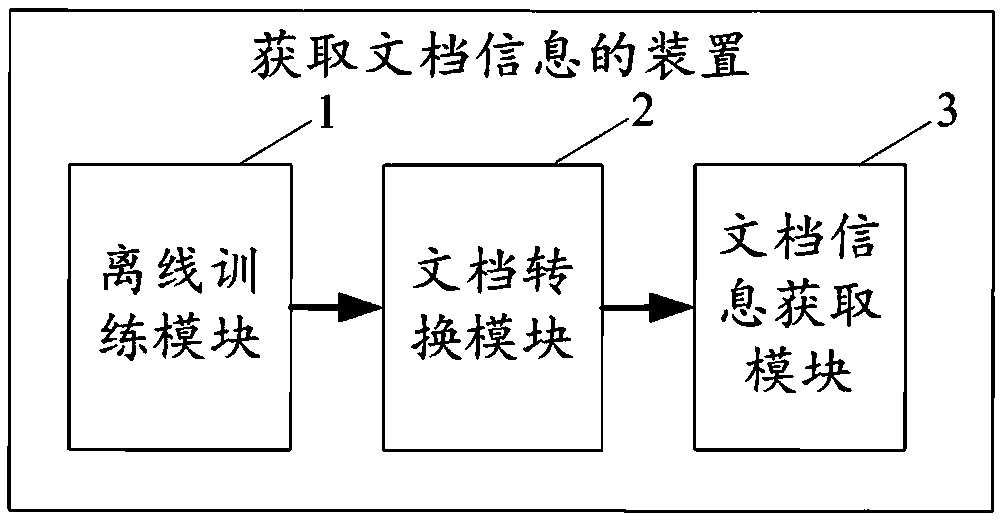 A method and a device for acquiring document information