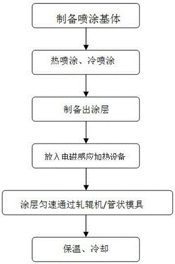 Method for eliminating porosity of sprayed coating