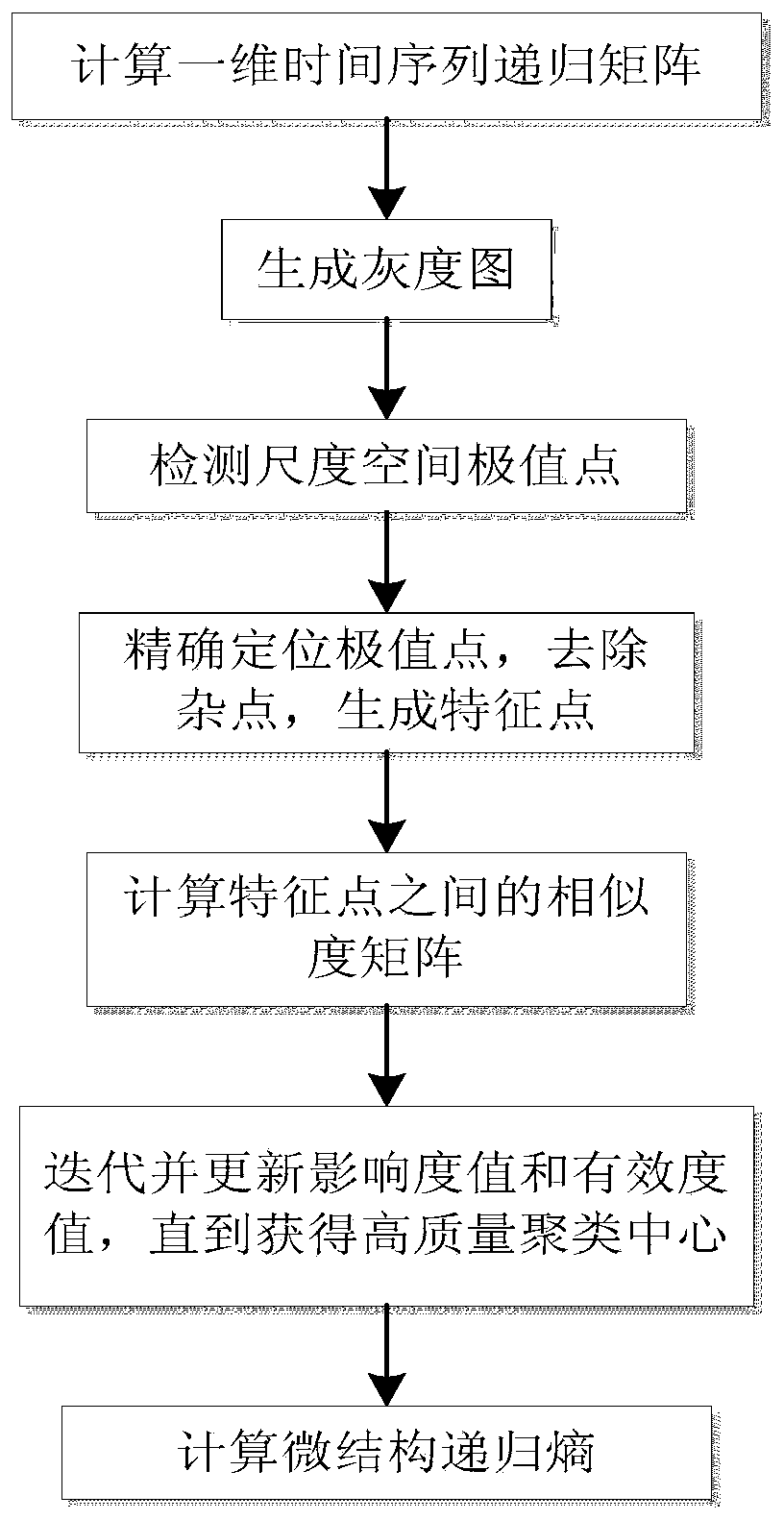 Time Series Complexity Estimation Method Based on Image Microstructure Frequency Analysis