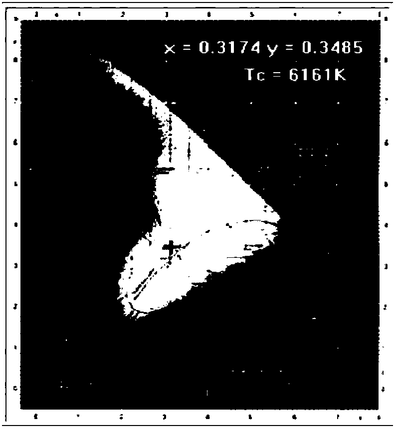 Preparation method of single-substrate fluorescent powder for white-light LEDs (light-emitting diodes)