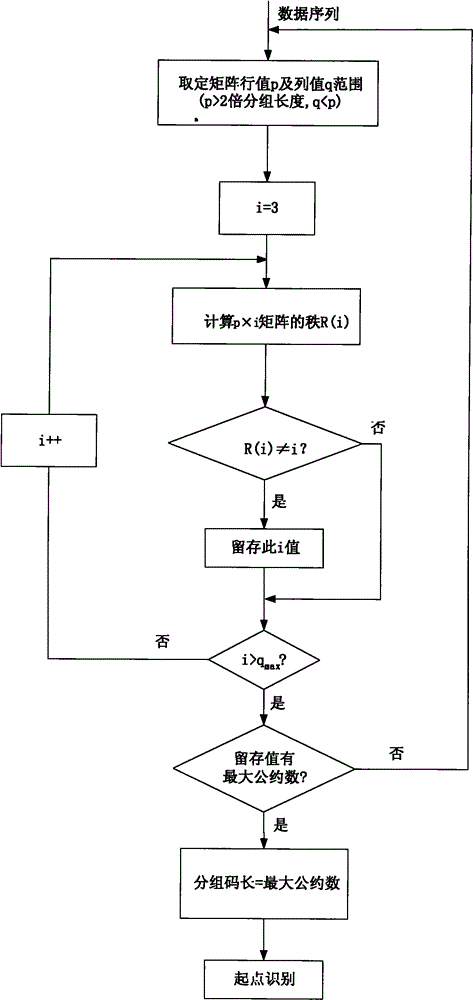 Reed-solomon (RS) code coding parameter blind identification method