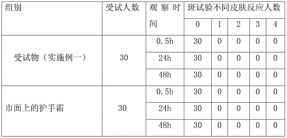 A kind of full-effect multifunctional hand cream and preparation method thereof