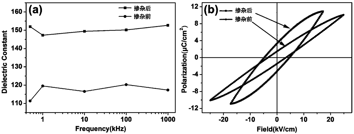 Preparation method of conductive material-doped nanometer piezoelectric composite thin film generator