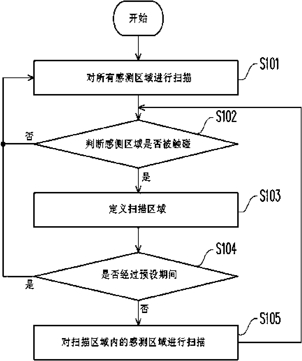 Scanning method for touch panel