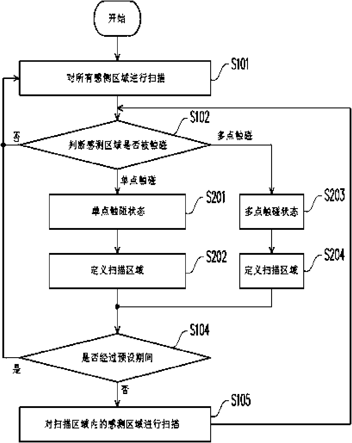 Scanning method for touch panel