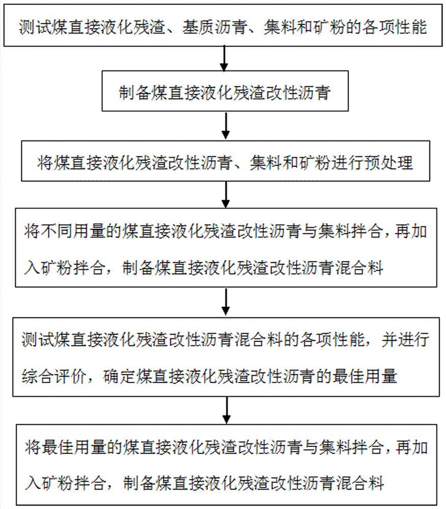 Coal direct liquefaction residue modified asphalt mixture and its preparation method