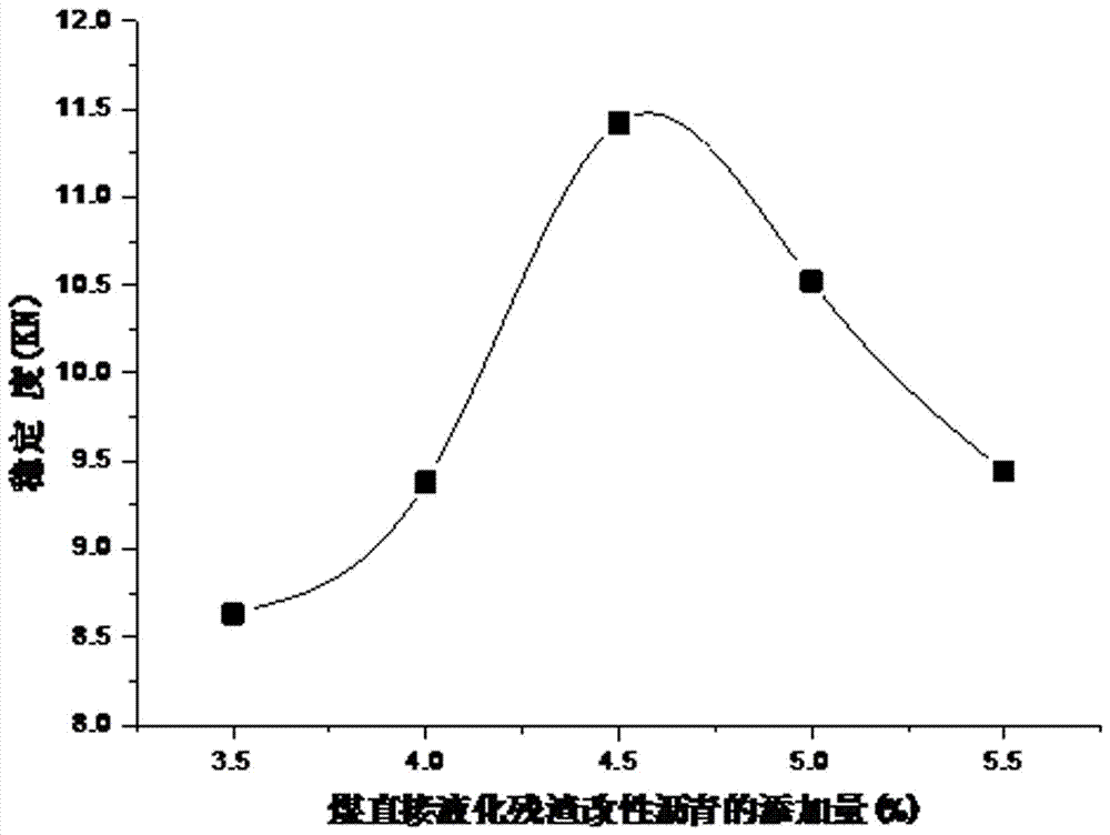 Coal direct liquefaction residue modified asphalt mixture and its preparation method