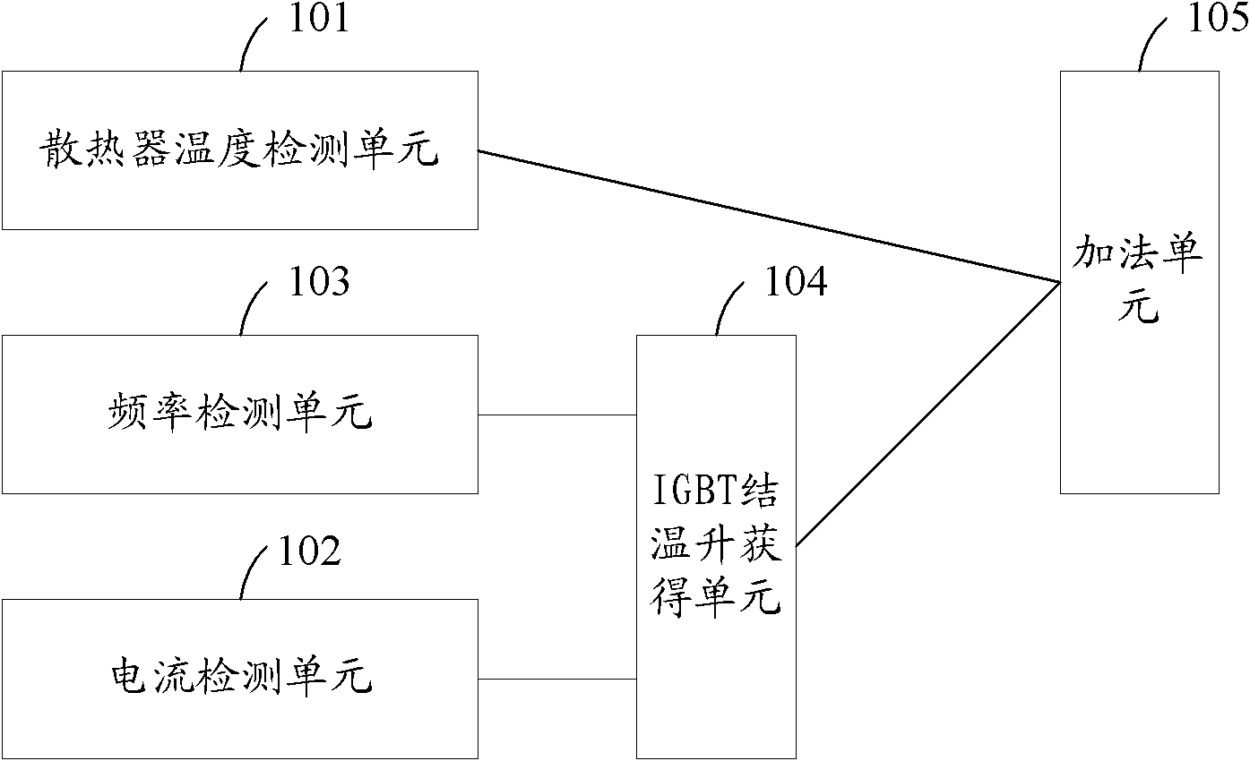 IGBT (insulated gate bipolar transistor) conjunction temperature detection device and method thereof