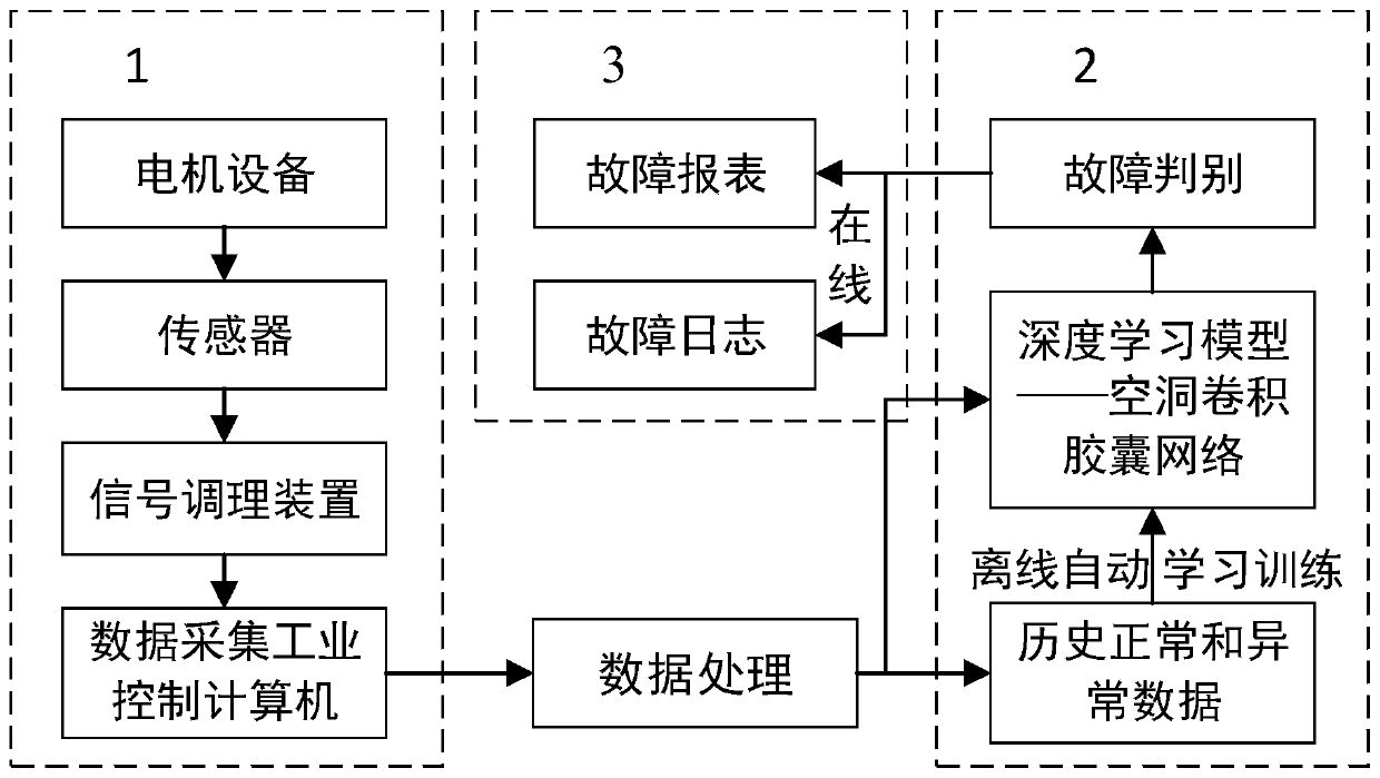 Motor fault diagnosis method and system based on cavity convolution capsule network