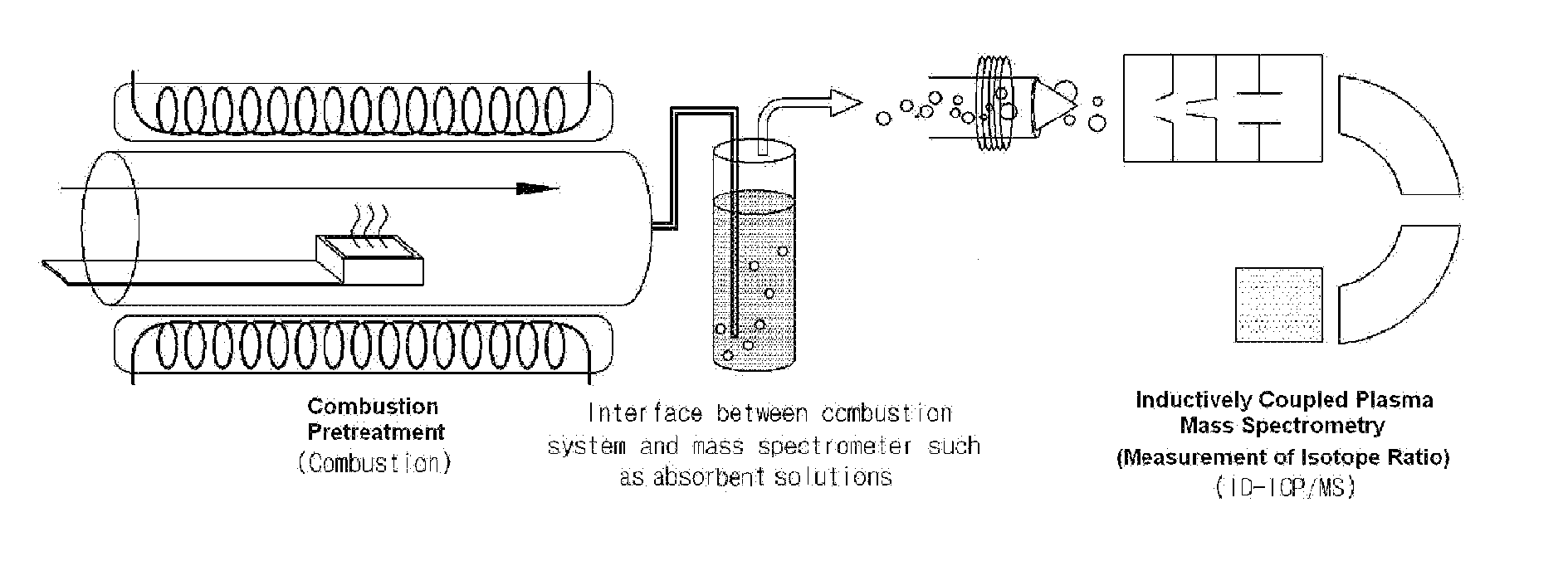 Combustion pretreatment-isotope dilution mass spectrometry