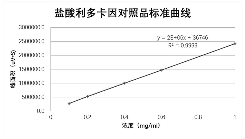 Compound lidocaine gel used for pets, and preparation method and quality control method thereof