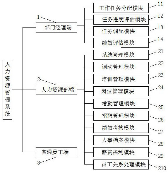 Human resource information planning management system based on Delphi