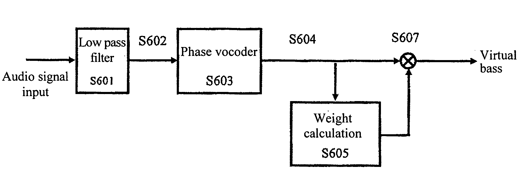 Method for virtual bass synthesis