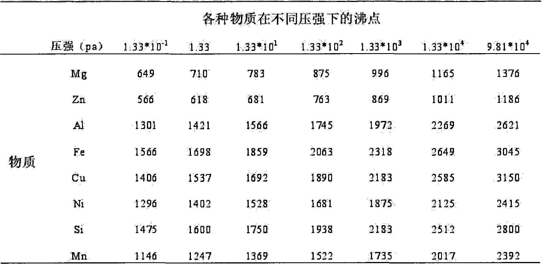 Vacuum distillation method for magnesium alloy