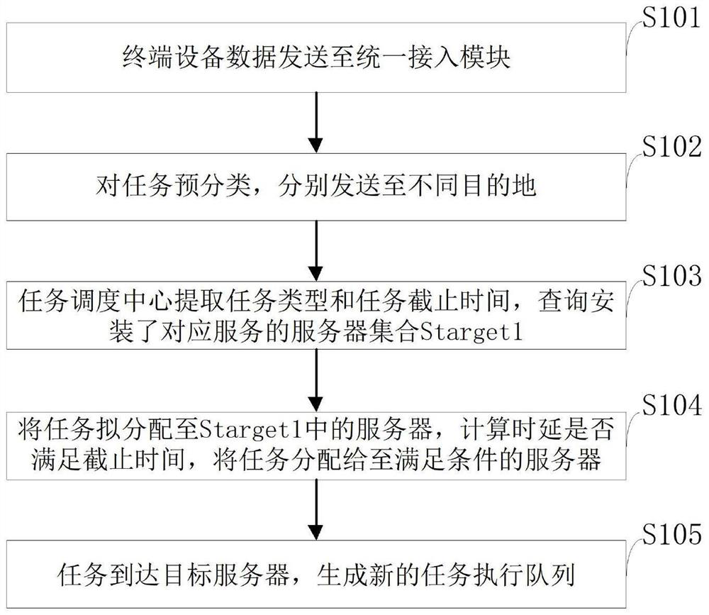 Edge cloud collaborative task scheduling method and system based on deadline perception