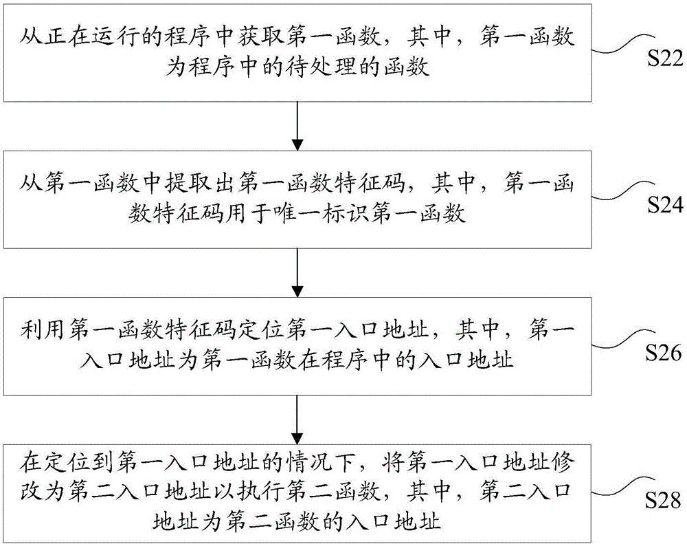 Program processing methods and devices