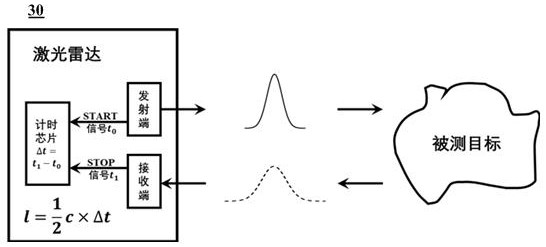 Pulse signal amplifying circuit, echo signal receiving system and laser radar