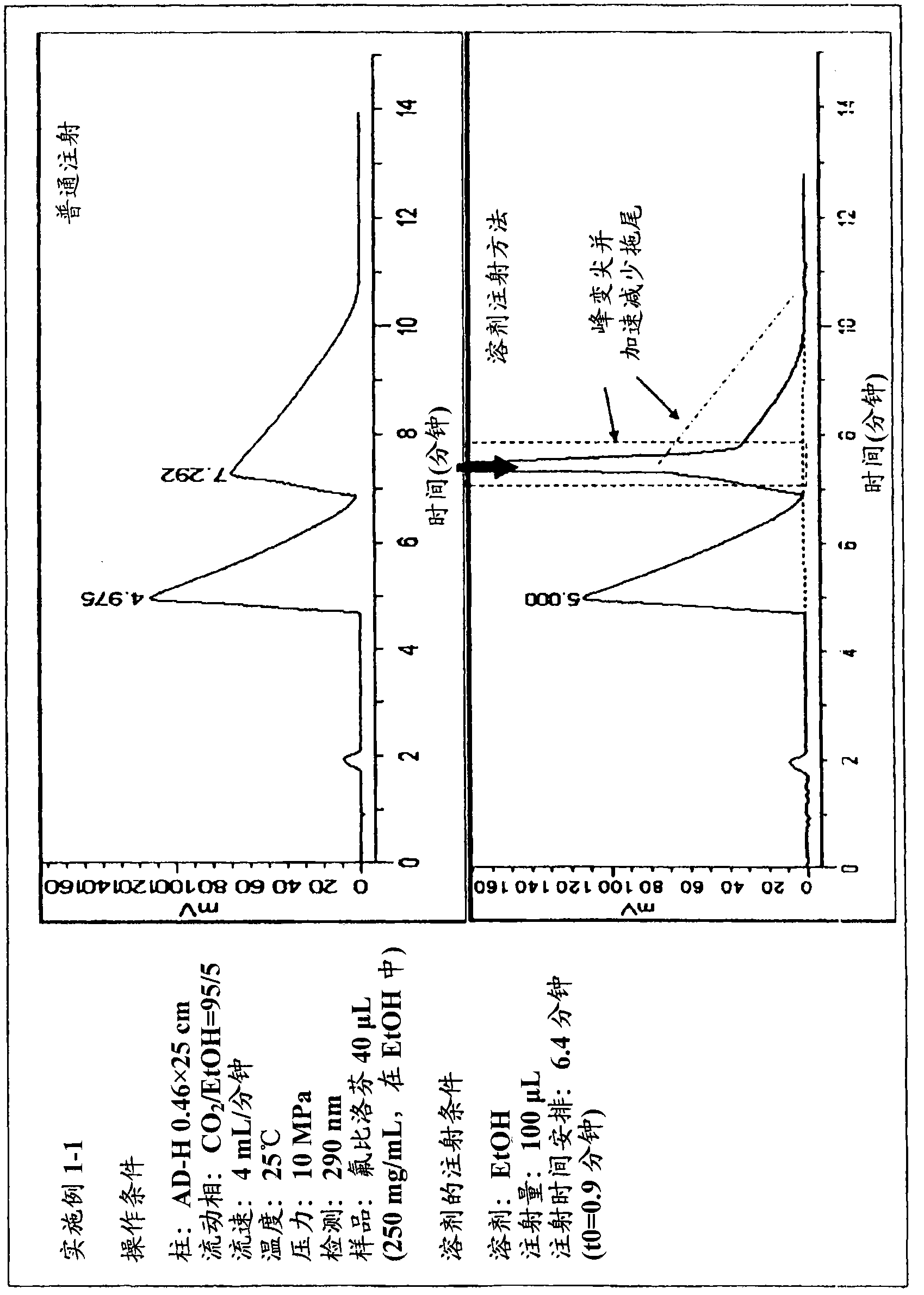 Method of manufacturing substances by supercritical fluid chromatography